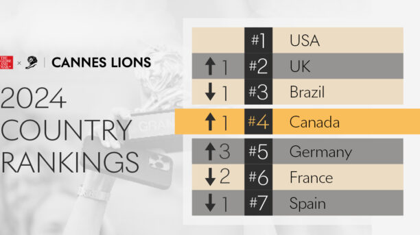 Canada Ranks #4 at Cannes Lions 2024, up 1 spot from 2023